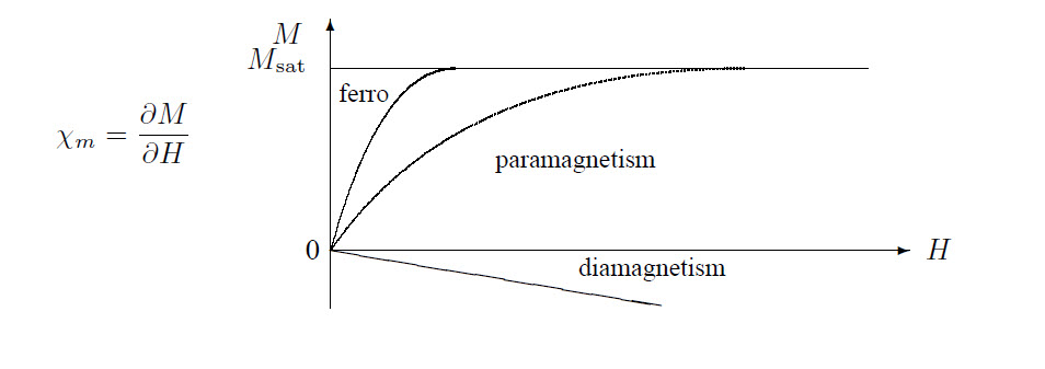 Magnetization vs field strength for forms of magnetism