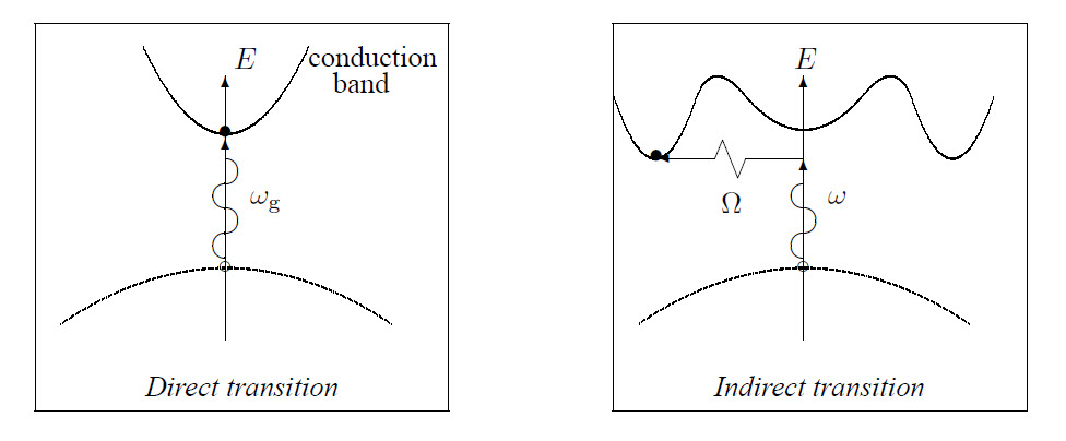 Band structure semiconductors