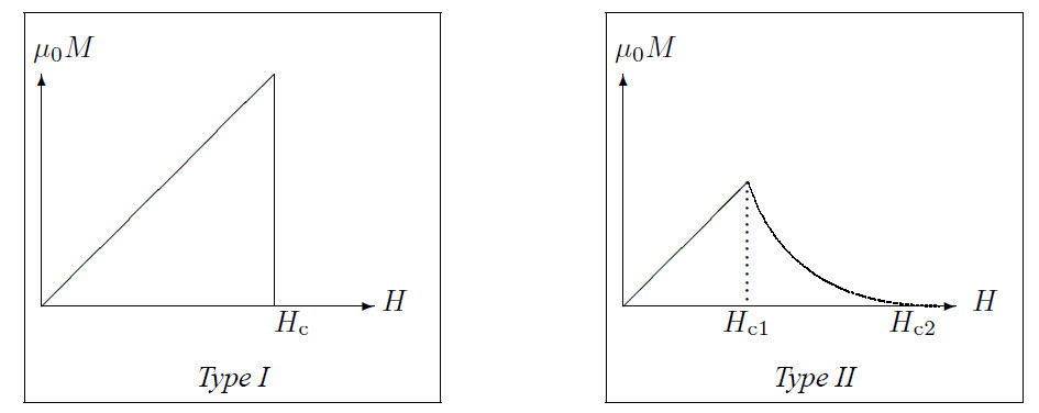 Magnetization vs field strength of type 1 and 2 superconductors