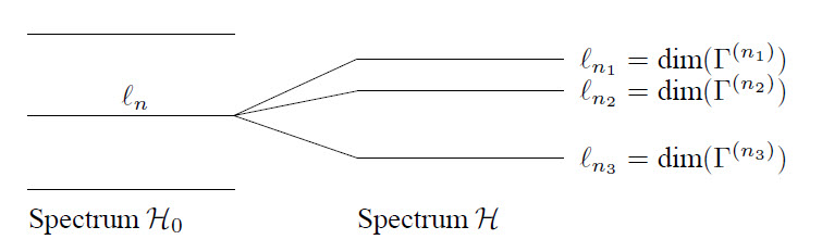 Removed degeneracy by perturbation