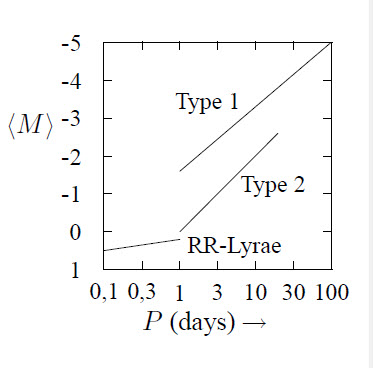 Period vs magnitude for variable stars