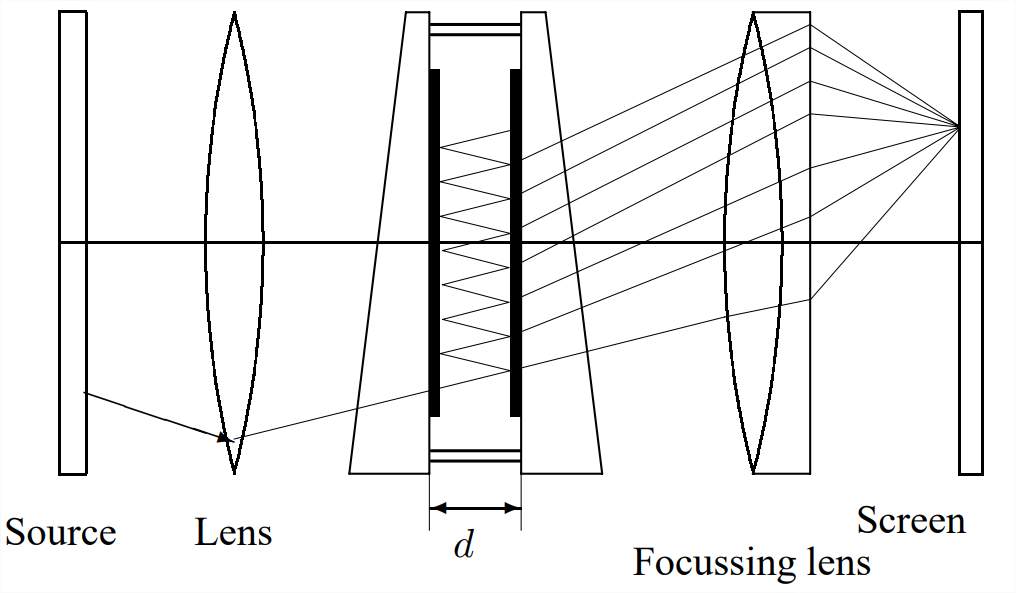 The Fabry-Perot interferometer